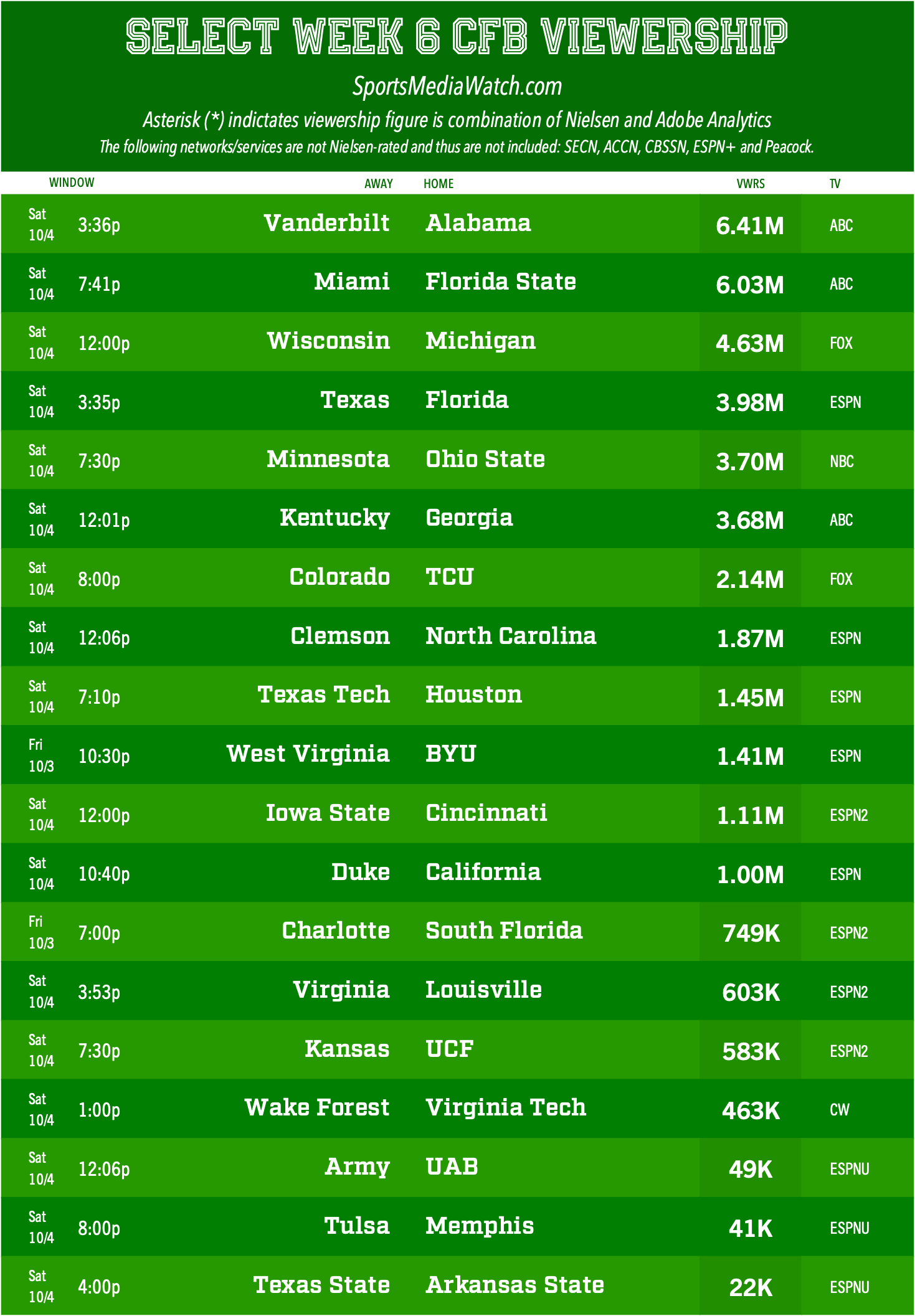 Viewership for Week 6 of the college football season.