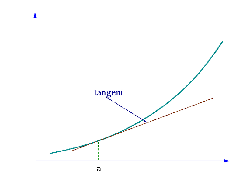 800px-Tangent-calculus_a.png