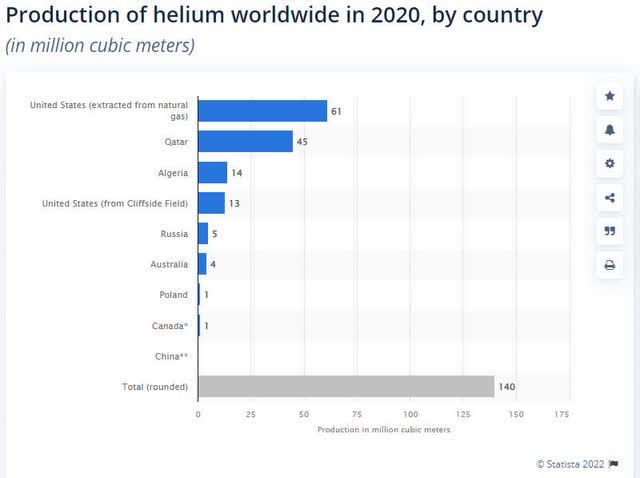Helium production by country 2020