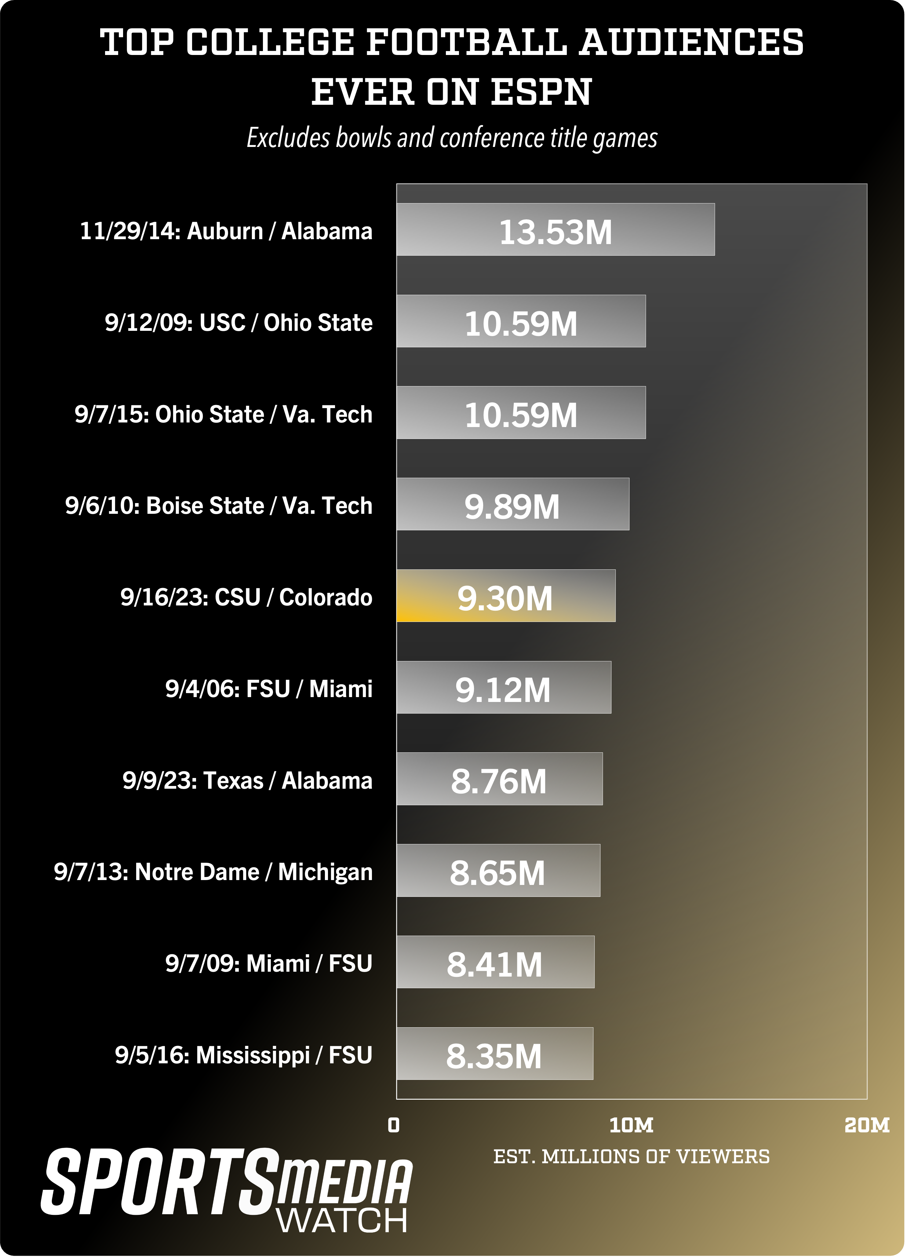 top college football audiences espn