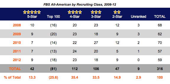 2008-12_Recruiting-All-Americans_by_Recruiting_Class.jpg