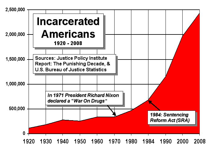 Fichier:US incarceration timeline.gif — Wikipédia
