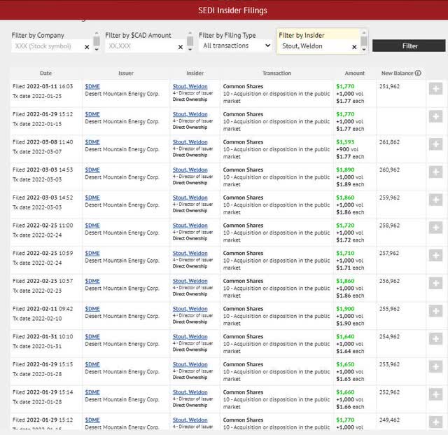 DME insider purchases