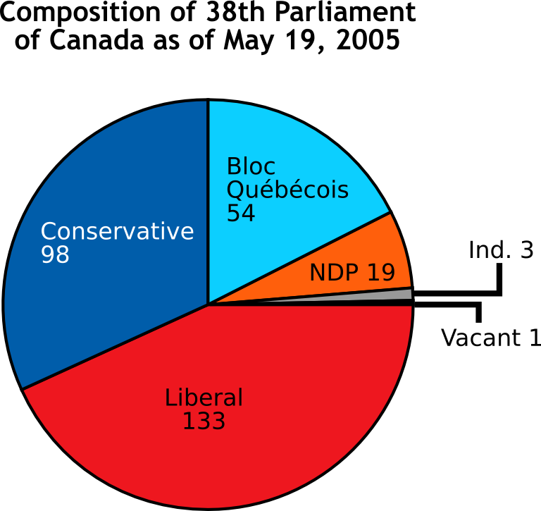 Composition_of_38th_Parliament.png