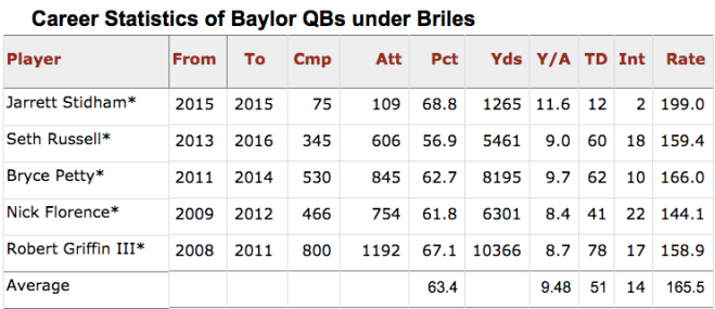 The average QBR of Briles QB’s is 165.5, which would be the fifth highest passer rating of 2017 QB’s.